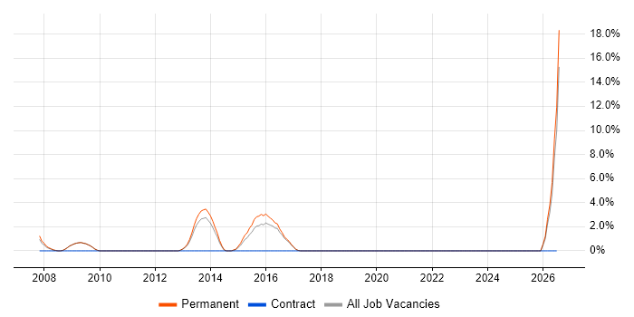 Senior Project Manager job vacancy trend in Bury St Edmunds