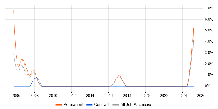 Job vacancy trend for Senior Software Engineer in Bury St Edmunds Job vacancy trend for Senior Software Engineer in Bury St Edmunds