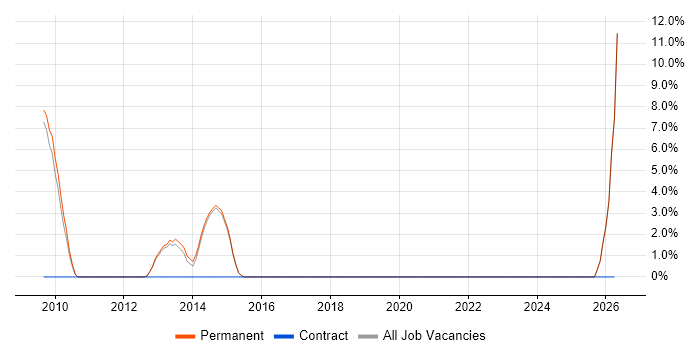Senior Web Developer job vacancy trend in Bury St Edmunds