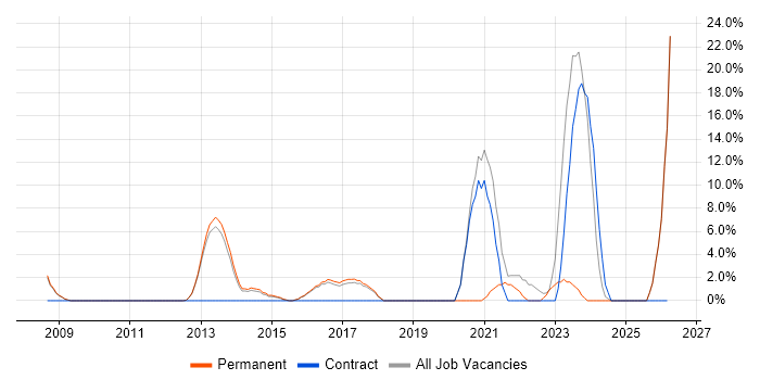 Service Analyst job vacancy trend in Bury St Edmunds