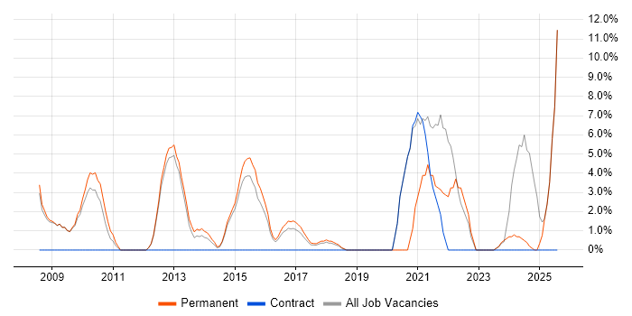 Job vacancy trend for Service Delivery in Bury St Edmunds