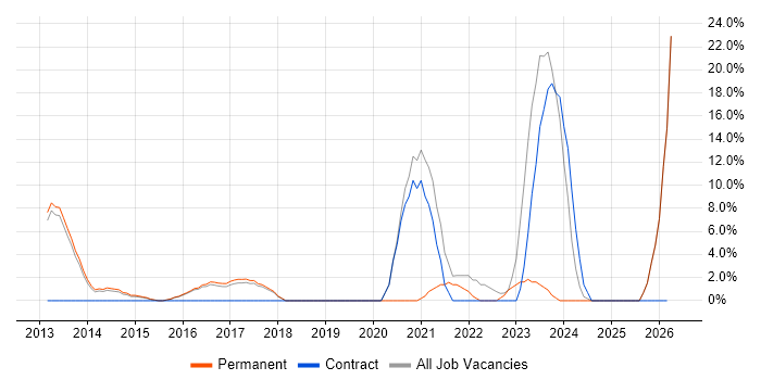 Service Desk Analyst job vacancy trend in Bury St Edmunds