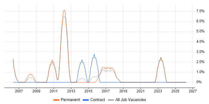 Service Management job vacancy trend in Bury St Edmunds