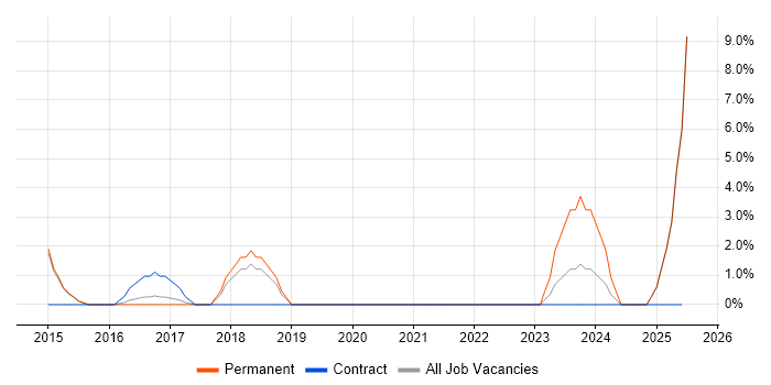 Job vacancy trend for Social Media in Bury St Edmunds