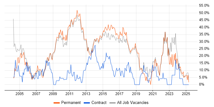Job vacancy trend for Social Skills in Bury St Edmunds