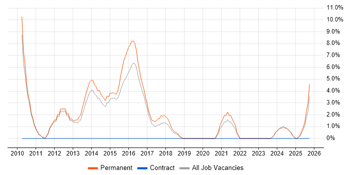 Software Analyst job vacancy trend in Bury St Edmunds