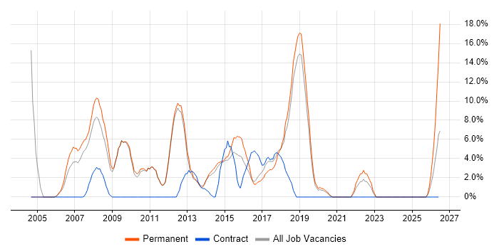 Software Developer job vacancy trend in Bury St Edmunds