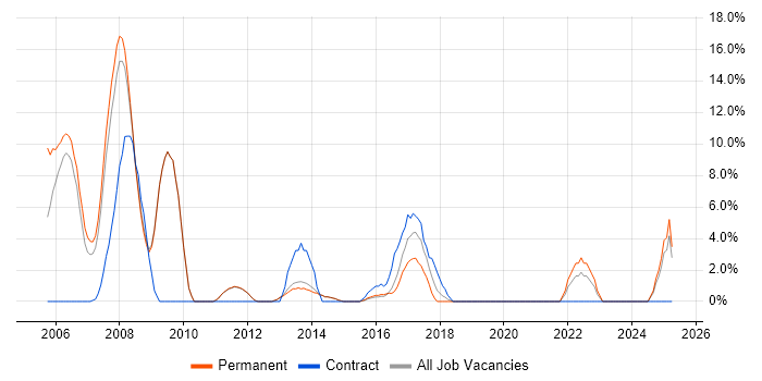 Job vacancy trend for Software Engineer in Bury St Edmunds Job vacancy trend for Software Engineer in Bury St Edmunds