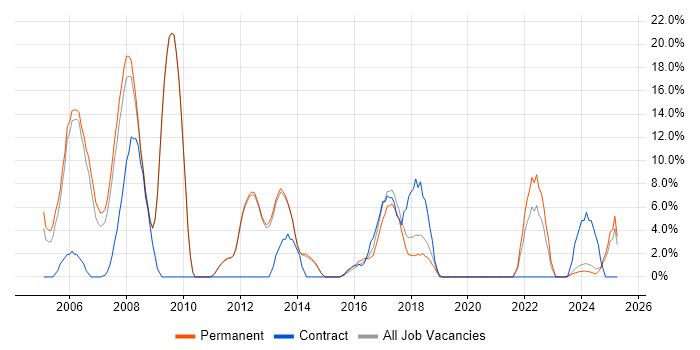 Job vacancy trend for Software Engineering in Bury St Edmunds Job vacancy trend for Software Engineering in Bury St Edmunds