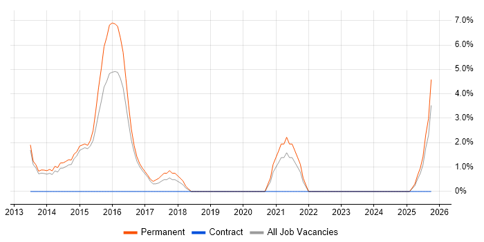 Software Support Analyst job vacancy trend in Bury St Edmunds