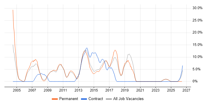 Software Testing job vacancy trend in Bury St Edmunds
