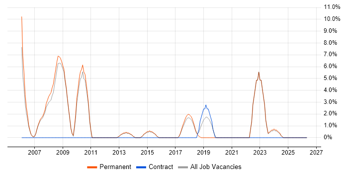SQL DBA job vacancy trend in Bury St Edmunds