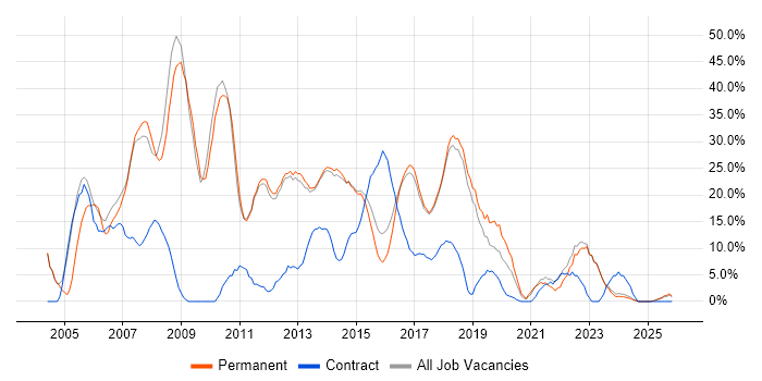 SQL Server job vacancy trend in Bury St Edmunds