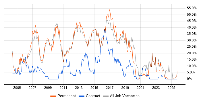 SQL job vacancy trend in Bury St Edmunds