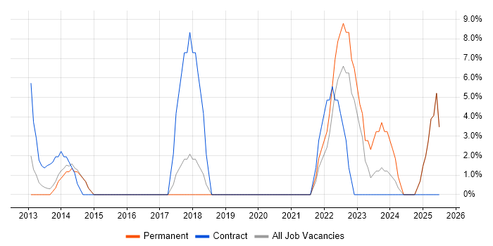 Job vacancy trend for Stakeholder Engagement in Bury St Edmunds