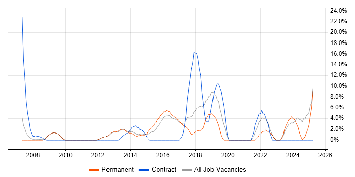 Job vacancy trend for Stakeholder Management in Bury St Edmunds