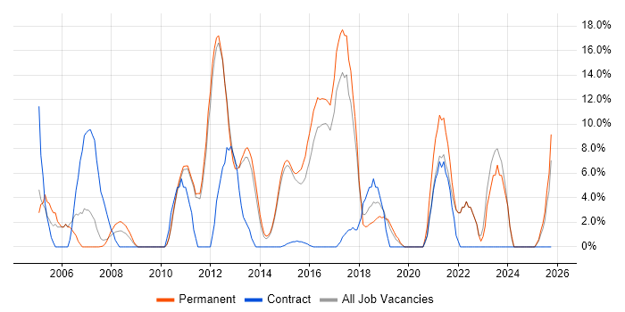 Support Analyst job vacancy trend in Bury St Edmunds