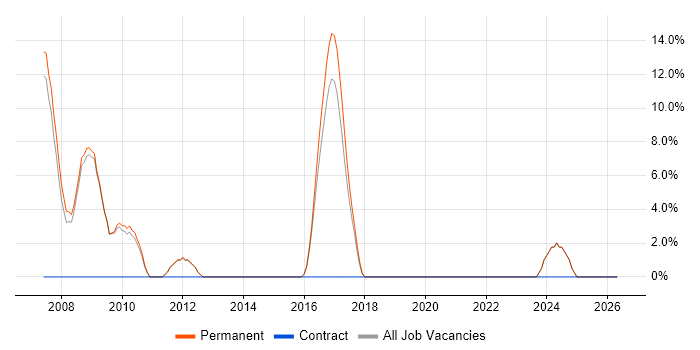 Systems Developer job vacancy trend in Bury St Edmunds