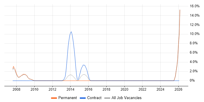 Technical Leader job vacancy trend in Bury St Edmunds