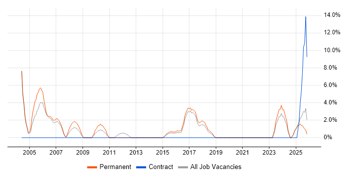 Technical Support job vacancy trend in Bury St Edmunds
