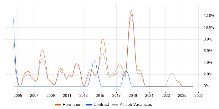 Test Analyst job vacancy trend in Bury St Edmunds