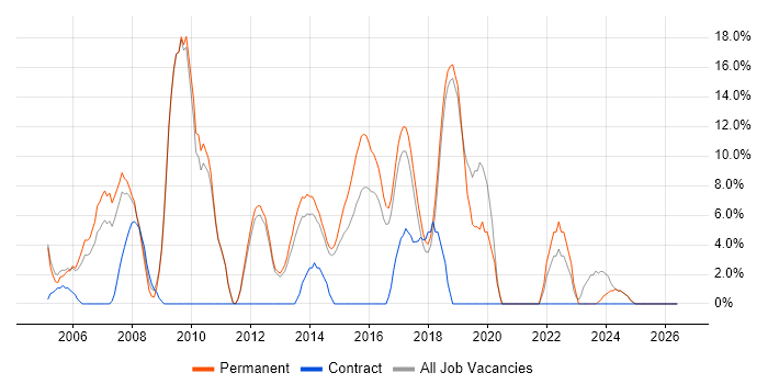 Test Automation job vacancy trend in Bury St Edmunds