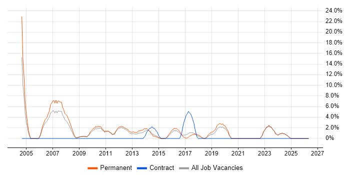 Test Scripting job vacancy trend in Bury St Edmunds