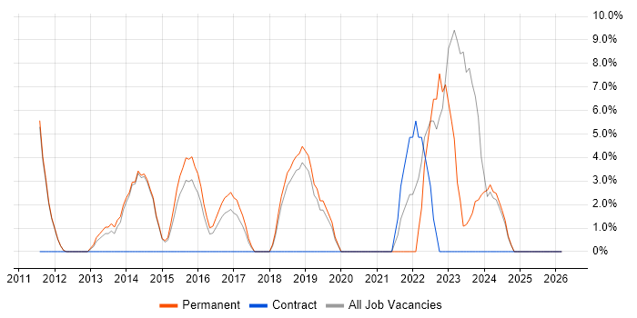 Time Management job vacancy trend in Bury St Edmunds