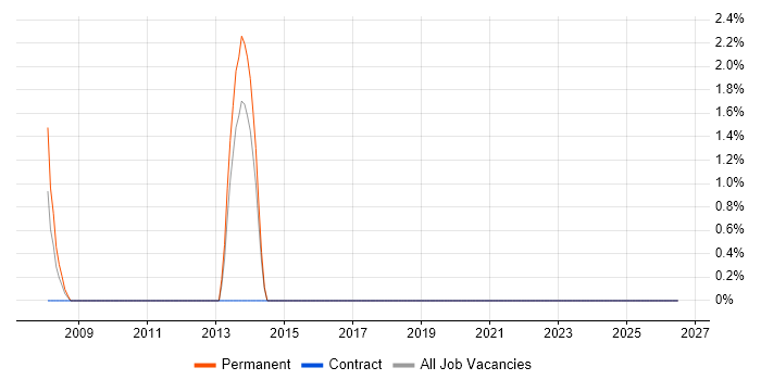 Trainee job vacancy trend in Bury St Edmunds