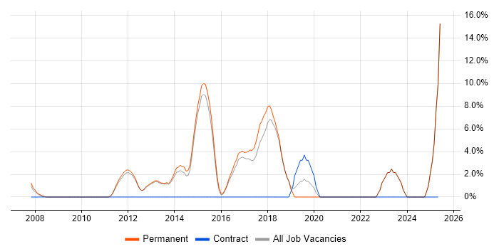 Job vacancy trend for Translating Business Requirements in Bury St Edmunds