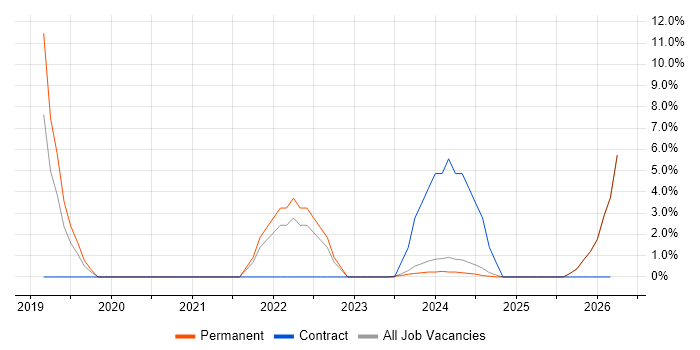 TypeScript job vacancy trend in Bury St Edmunds