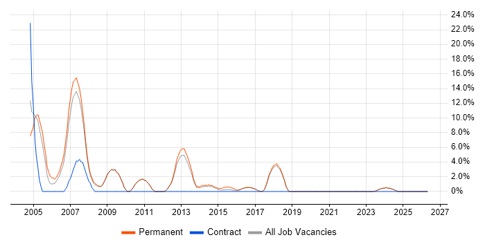 Unix job vacancy trend in Bury St Edmunds
