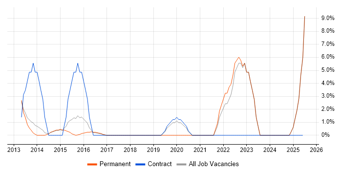 Job vacancy trend for User Experience in Bury St Edmunds