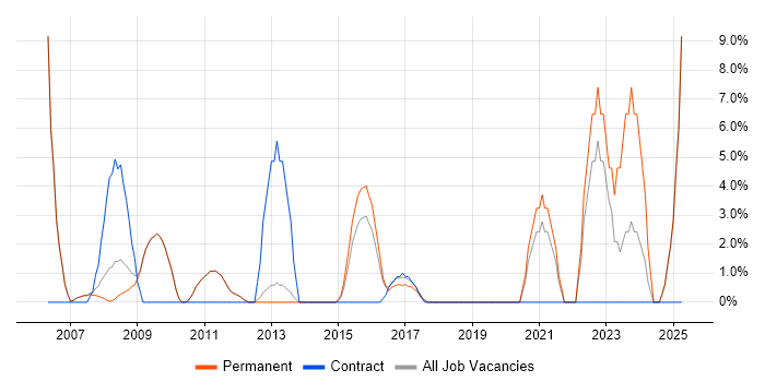 Job vacancy trend for Validation in Bury St Edmunds