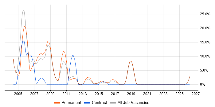 VB job vacancy trend in Bury St Edmunds