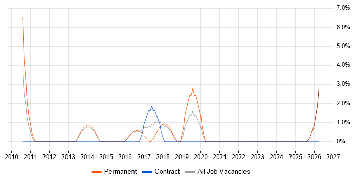 Virtual Servers job vacancy trend in Bury St Edmunds