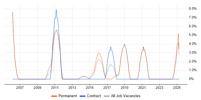 Job vacancy trend for VLAN in Bury St Edmunds