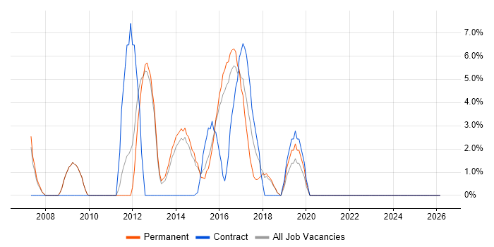 VMware Infrastructure job vacancy trend in Bury St Edmunds