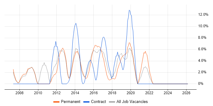 VMware job vacancy trend in Bury St Edmunds