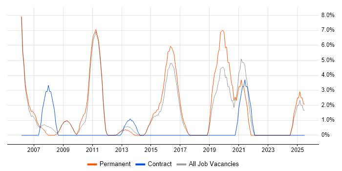 Job vacancy trend for VPN in Bury St Edmunds