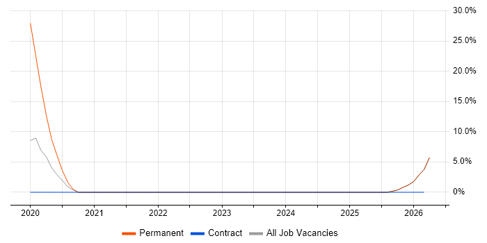 Vue job vacancy trend in Bury St Edmunds