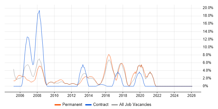 WAN job vacancy trend in Bury St Edmunds