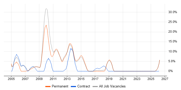 Web Developer job vacancy trend in Bury St Edmunds