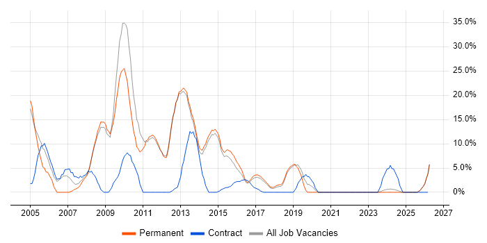 Web Development job vacancy trend in Bury St Edmunds