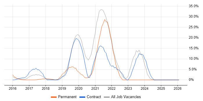Windows 10 job vacancy trend in Bury St Edmunds