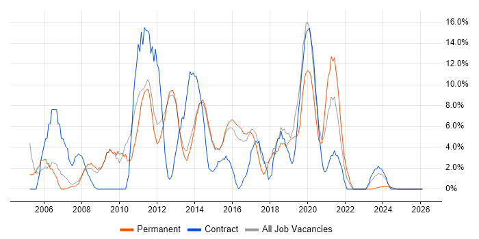 Windows Server job vacancy trend in Bury St Edmunds