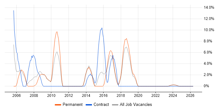 WinForms job vacancy trend in Bury St Edmunds