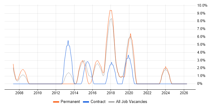 Wireless job vacancy trend in Bury St Edmunds
