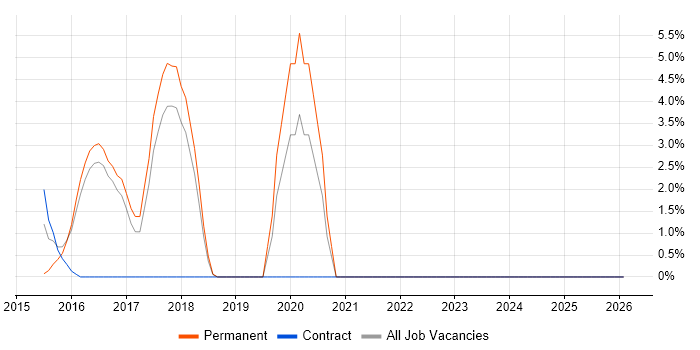 WLAN job vacancy trend in Bury St Edmunds