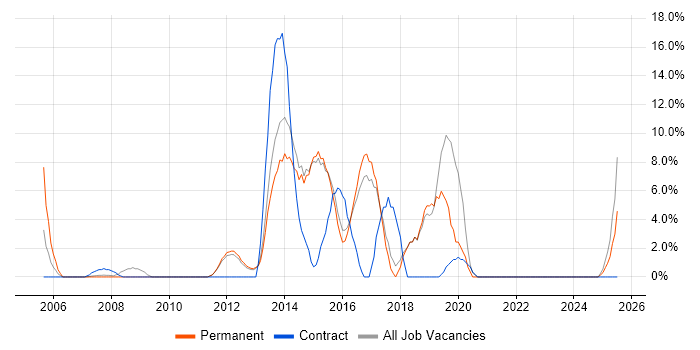 Job vacancy trend for Workflow in Bury St Edmunds